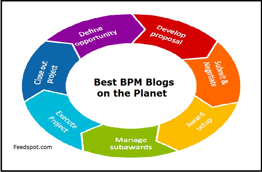 15 Best BPM Blogs & Websites in 2025 (Business Process Management)